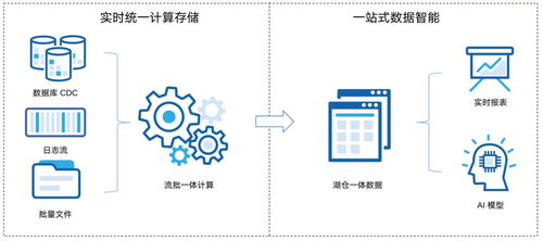 湖倉 數據智能的未來，國產唯一開源湖倉全解析