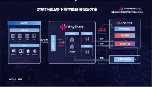 揭秘anybackup對象存儲海量非結(jié)構(gòu)化數(shù)據(jù)高性能備份恢復 anyshare高性能備份恢復方案