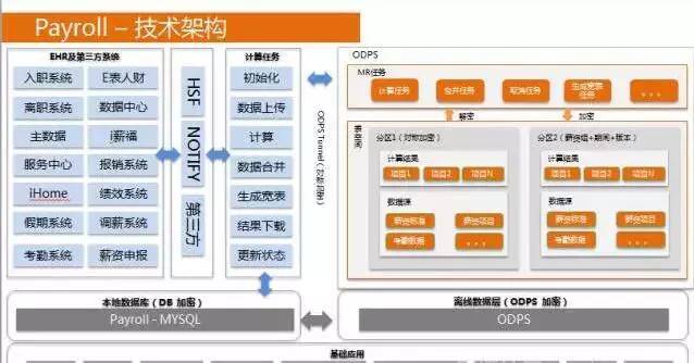 馬云如何給阿里巴巴員工發(fā)工資？自研薪酬管理系統(tǒng)首次揭秘