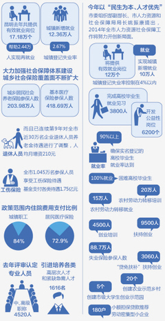 昆明市今年新增12萬個有效就業(yè)崗位，人力資源服務助力穩(wěn)就業(yè)促發(fā)展