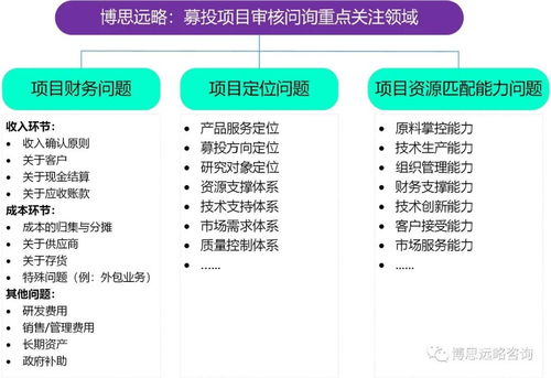 博思遠(yuǎn)略 創(chuàng)業(yè)板注冊(cè)制首批18家上市公司IPO募投項(xiàng)目梳理及審核問詢趨勢研判與旅游開發(fā)項(xiàng)目策劃咨詢啟示